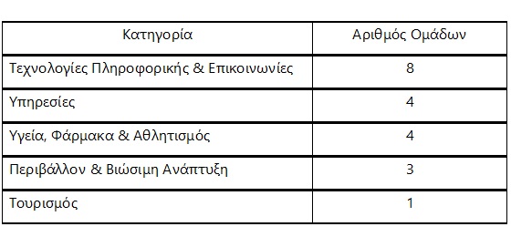 5ος Καινοτομίας και Επιχειρηματικότητας